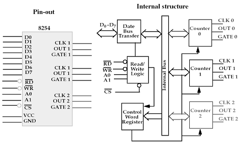 8254 programmable interval timer
